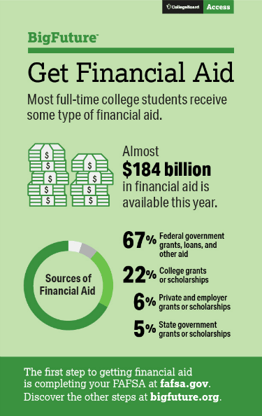5 Reasons to File the FAFSA Now. Did you know that almost $184 billion in financial aid is available, and most full-time college students receive some type of financial aid? There are many resources available to you and your child during this important transition. Learn more today! 